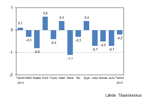 Suurten yritysten liikevaihdon kausitasoitettu muutos edellisest kuukaudesta, %