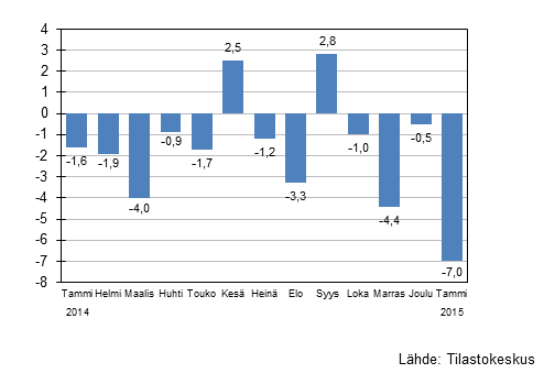 Suurten yritysten liikevaihdon vuosimuutos, %