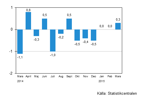 Den säsongrensade förändringen av omsättningen för storföretag från föregående månad, %