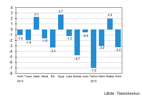 Suurten yritysten liikevaihdon vuosimuutos, %