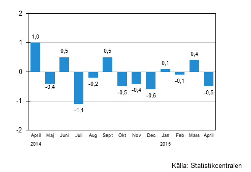 Den säsongrensade förändringen av omsättningen för storföretag från föregående månad, %