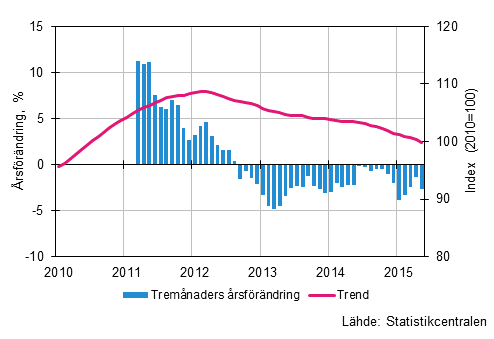 Figurbilaga 1. Omsättningens årsförändring av stor företag, trend serie