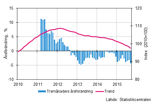 Figurbilaga 1. Omsättningens årsförändring av stor företag, trend serie