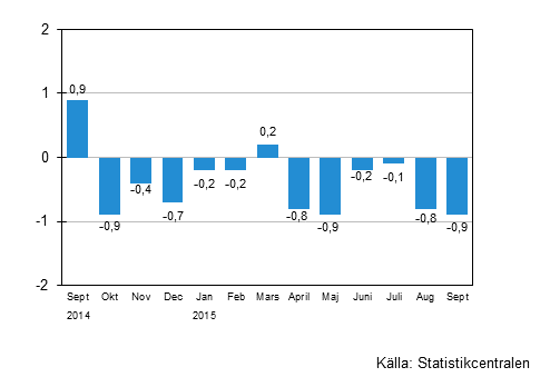 Den ssongrensade frndringen av omsttningen fr storfretag frn fregende mnad, %