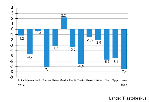 Suurten yritysten liikevaihdon vuosimuutos, %