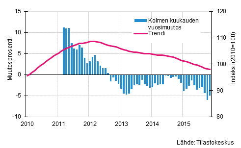 Liitekuvio 1. Suurten yritysten liikevaihdon vuosimuutos, trendi