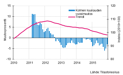 Liitekuvio 1. Suurten yritysten liikevaihdon vuosimuutos, trendi