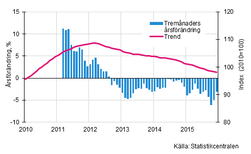Figurbilaga 1. Omsättningens årsförändring av stor företag, trend serie