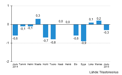 Suurten yritysten liikevaihdon kausitasoitettu muutos edellisest kuukaudesta, %