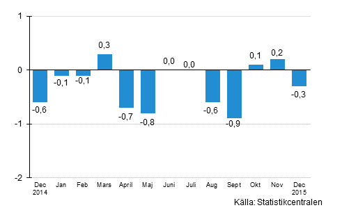 Den säsongrensade förändringen av omsättningen för storföretag från föregående månad, %