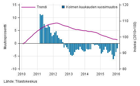 Liitekuvio 1. Suurten yritysten liikevaihdon vuosimuutos, trendi