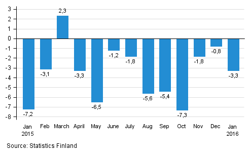 Annual change in the turnover of large enterprises, %