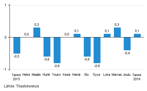 Suurten yritysten liikevaihdon kausitasoitettu muutos edellisestä kuukaudesta, %