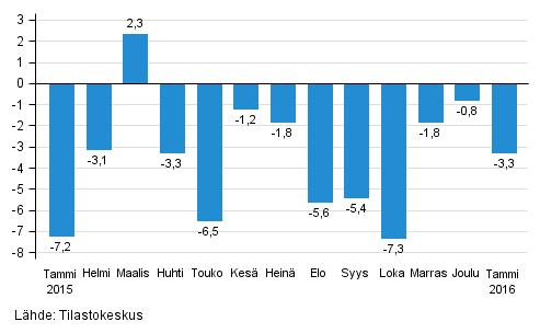 Suurten yritysten liikevaihdon vuosimuutos, %