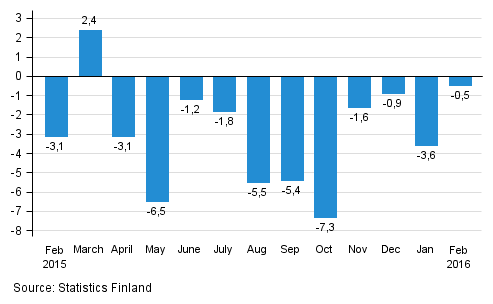 Annual change in the turnover of large enterprises, %