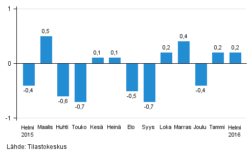 Suurten yritysten liikevaihdon kausitasoitettu muutos edellisestä kuukaudesta, %