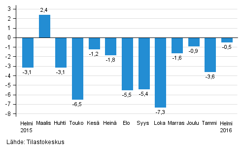 Suurten yritysten liikevaihdon vuosimuutos, %