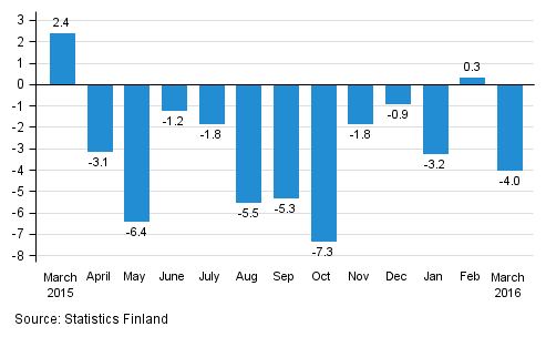 Annual change in the turnover of large enterprises, %