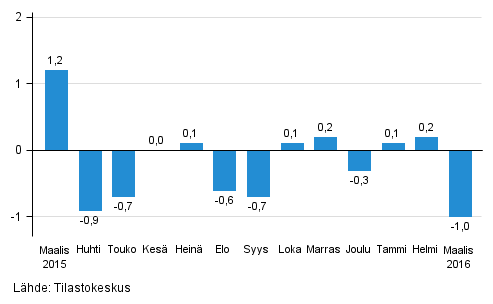 Suurten yritysten liikevaihdon kausitasoitettu muutos edellisestä kuukaudesta, %