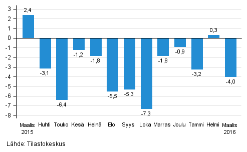 Suurten yritysten liikevaihdon vuosimuutos, %