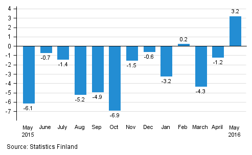 Annual change in the turnover of large enterprises, %