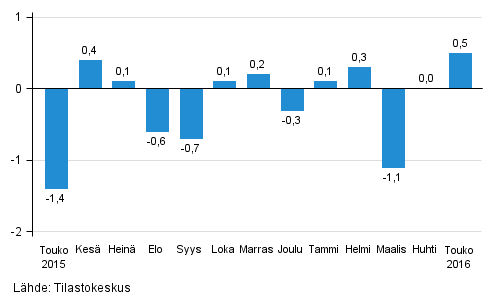 Suurten yritysten liikevaihdon kausitasoitettu muutos edellisest kuukaudesta, %