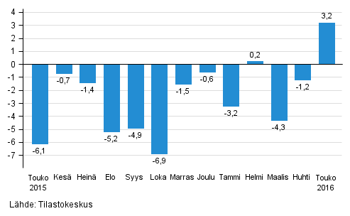 Suurten yritysten liikevaihdon vuosimuutos, %