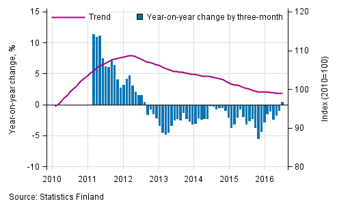 Appendix figure 1. Year-on-year change of large enterprises, trend series