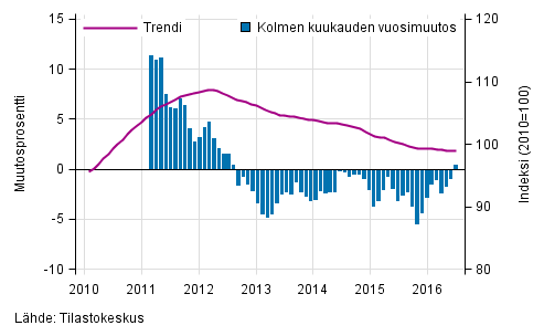 Liitekuvio 1. Suurten yritysten liikevaihdon vuosimuutos, trendi