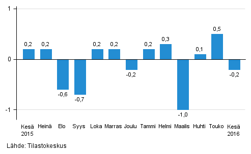 Suurten yritysten liikevaihdon kausitasoitettu muutos edellisestä kuukaudesta, %