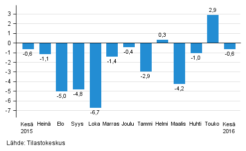 Suurten yritysten liikevaihdon vuosimuutos, %