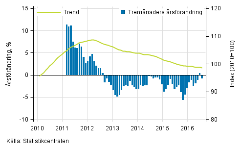Figurbilaga 1. Omsättningens årsförändring av stor företag, trend serie