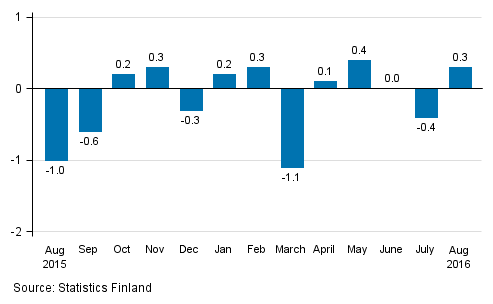 Seasonally adjusted change in the turnover of large enterprises from the previous month, %