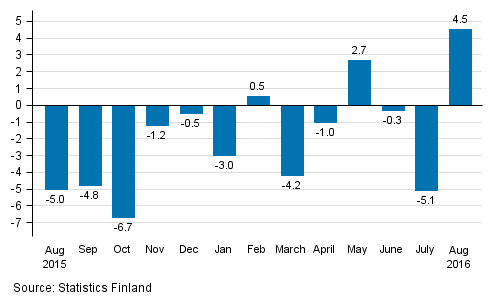 Annual change in the turnover of large enterprises, %