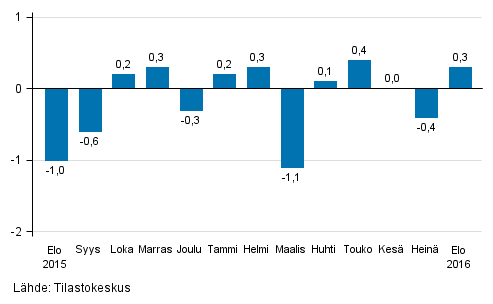 Suurten yritysten liikevaihdon kausitasoitettu muutos edellisestä kuukaudesta, %