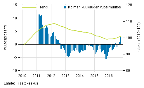 Liitekuvio 1. Suurten yritysten liikevaihdon vuosimuutos, trendi