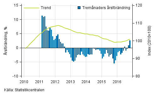 Figurbilaga 1. Omsättningens årsförändring av stor företag, trend serie