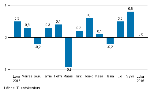 Suurten yritysten liikevaihdon kausitasoitettu muutos edellisestä kuukaudesta, %