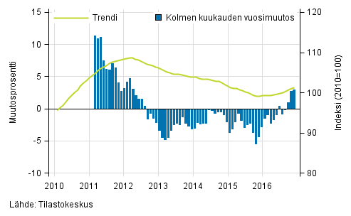 Liitekuvio 1. Suurten yritysten liikevaihdon vuosimuutos, trendi