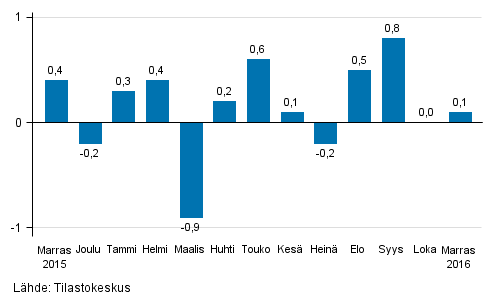 Suurten yritysten liikevaihdon kausitasoitettu muutos edellisestä kuukaudesta, %