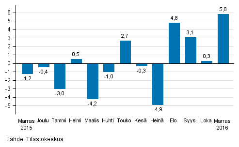 Suurten yritysten liikevaihdon vuosimuutos, %