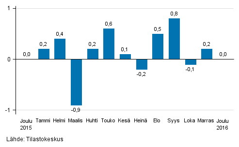Suurten yritysten liikevaihdon kausitasoitettu muutos edellisestä kuukaudesta, %
