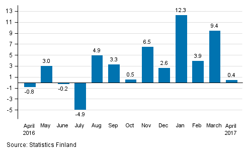 Annual change in the turnover of large enterprises, %