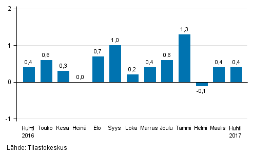Suurten yritysten liikevaihdon kausitasoitettu muutos edellisestä kuukaudesta, %