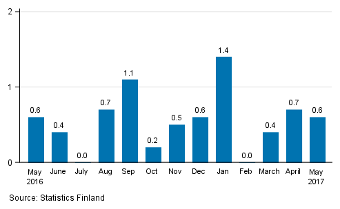 Seasonally adjusted change in the turnover of large enterprises from the previous month, %