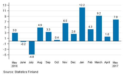 Annual change in the turnover of large enterprises, %