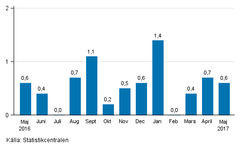 Den säsongrensade förändringen av omsättningen för storföretag från föregående månad, %