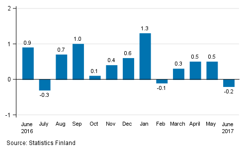 Seasonally adjusted change in the turnover of large enterprises from the previous month, %