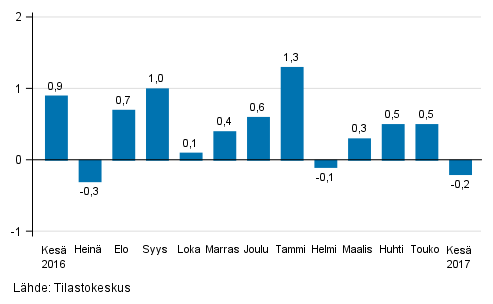 Suurten yritysten liikevaihdon kausitasoitettu muutos edellisest kuukaudesta, %