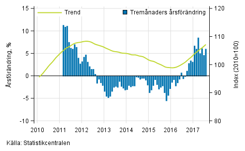 Figurbilaga 1. Omsttningens rsfrndring av stor fretag, trend serie